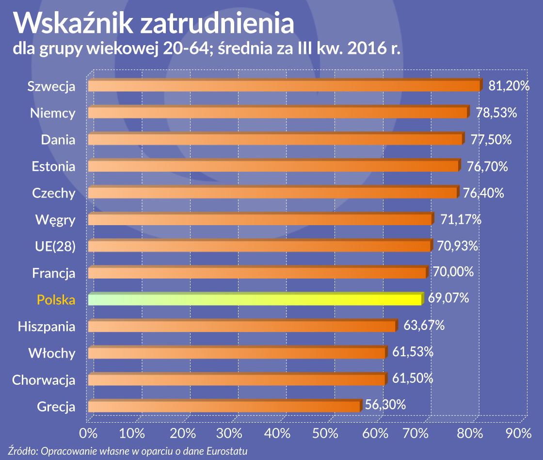 Oko na gospodarkę: Duże różnice w poziomie zatrudnienia w UE