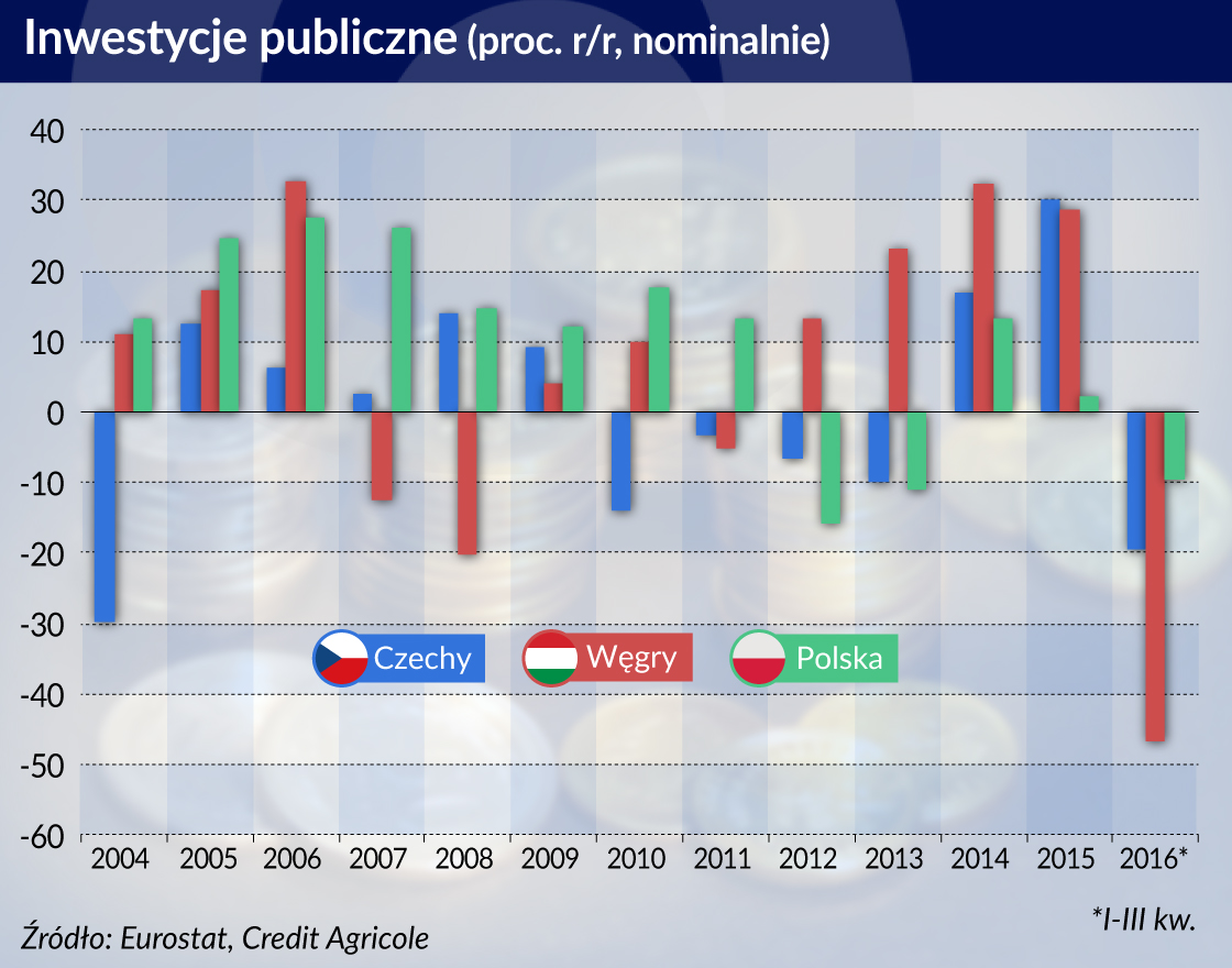 Inwestycje firm w Polsce przyspieszą dzięki efektowi wpychania