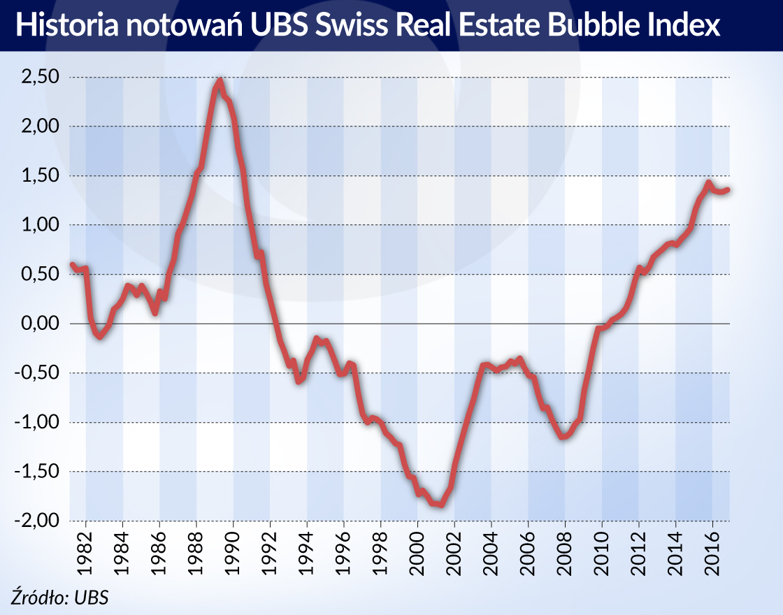 Rośnie kolejna szwajcarska bańka nieruchomościowa