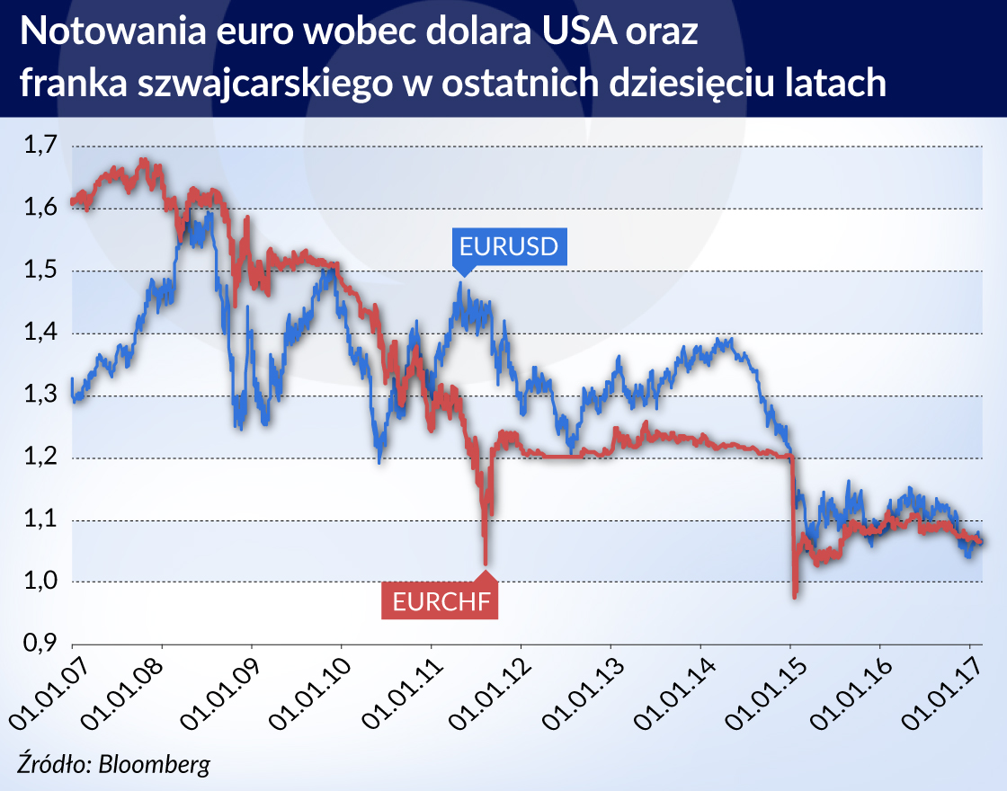 Nadchodzi zwrot na rynku walutowym