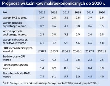 Polskie strategie rozwoju gospodarczego