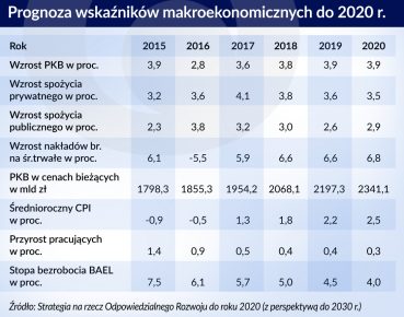 Polskie strategie rozwoju gospodarczego