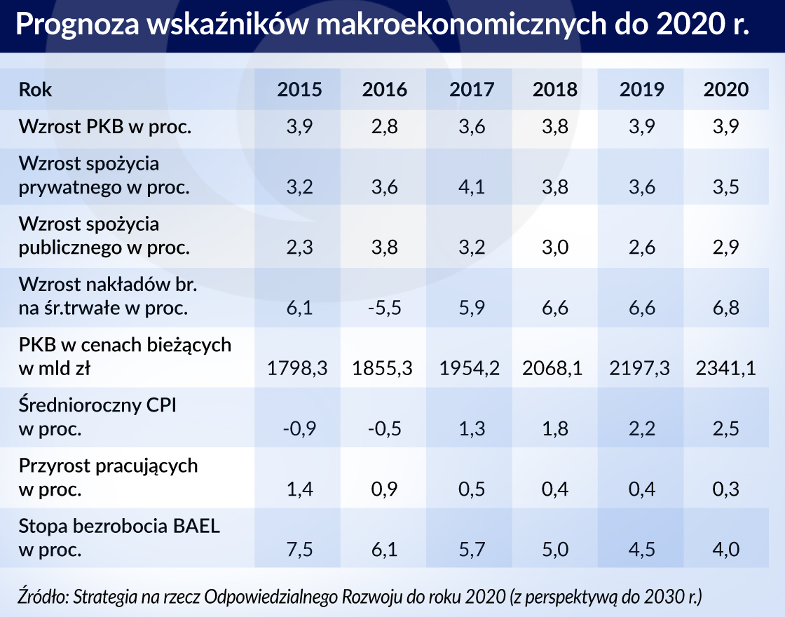 Polskie strategie rozwoju gospodarczego