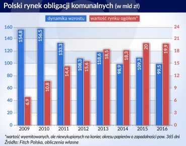 Rynek obligacji komunalnych powoli budzi się z letargu