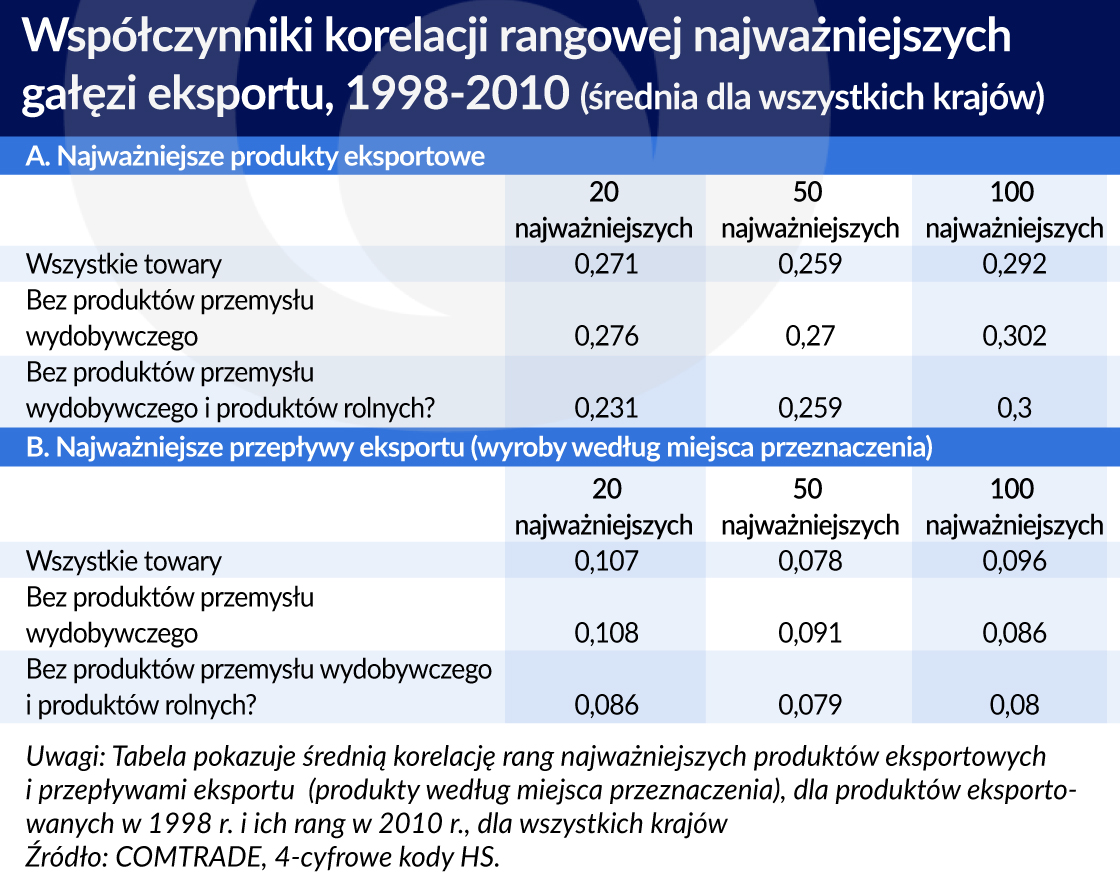 Przesadzona strategia przemysłowa psuje eksport