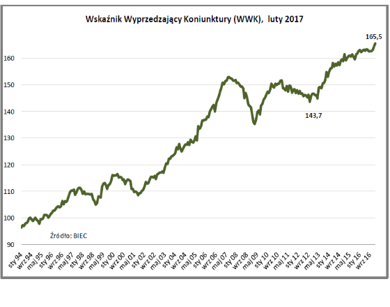 Drugi miesiąc nadzwyczajnych wzrostów