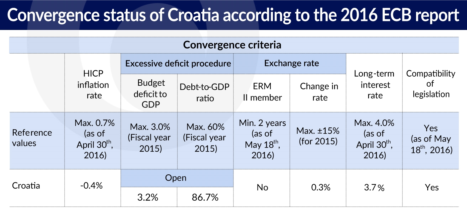 convergence status of Croatia