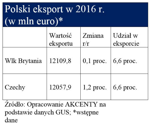 Zmienia się lista głównych odbiorców polskiego eksportu