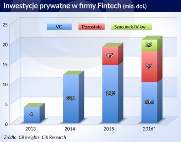 W sektorze fintech inwestorzy stali się ostrożniejsi