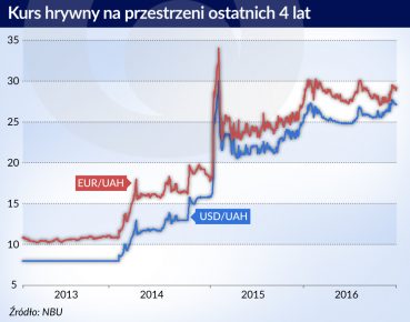 Hrywna znów pada, bo to się opłaca