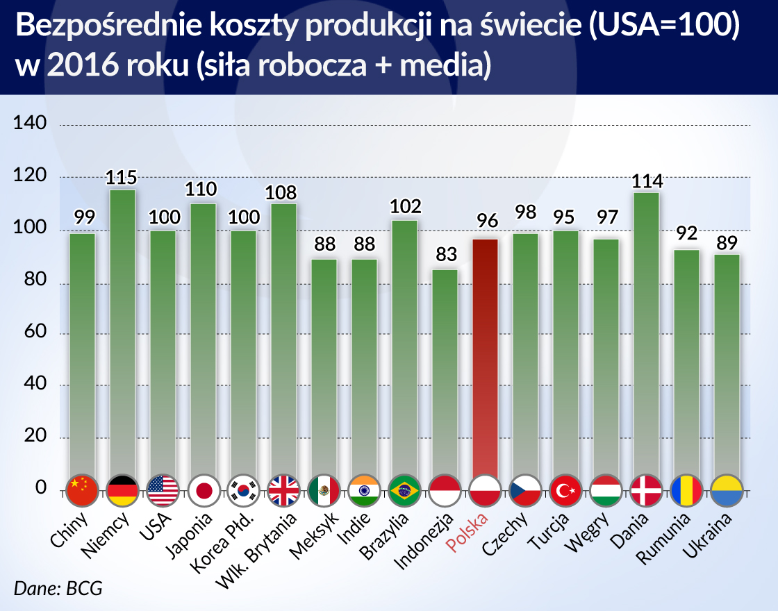 To biznes, nie polityka, decyduje o powrocie przemysłu do USA