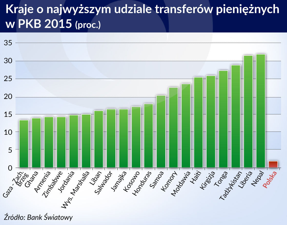 Transfery pieniężne jeszcze poza zasięgiem fintechów