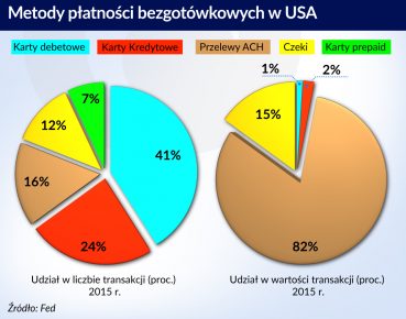 USA reformują zacofany system płatności