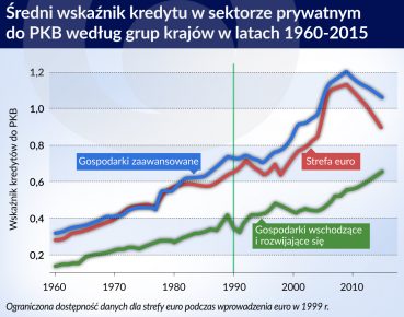 Ekspansja finansowa spowalnia wzrost gospodarczy