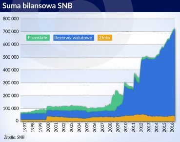 SNB idzie powoli, ale konsekwentnie do celu