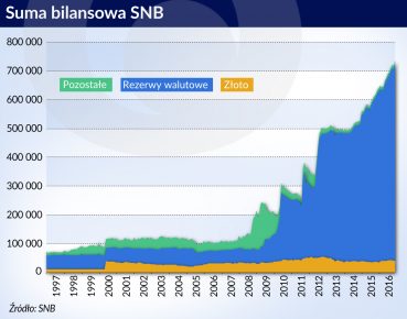 SNB idzie powoli, ale konsekwentnie do celu