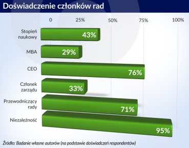 Rady nadzorcze w spółkach zagranicznych na GPW bywają gorsze niż w firmach państwowych