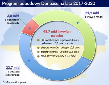 Ukraina zabiera się za odbudowę Donbasu