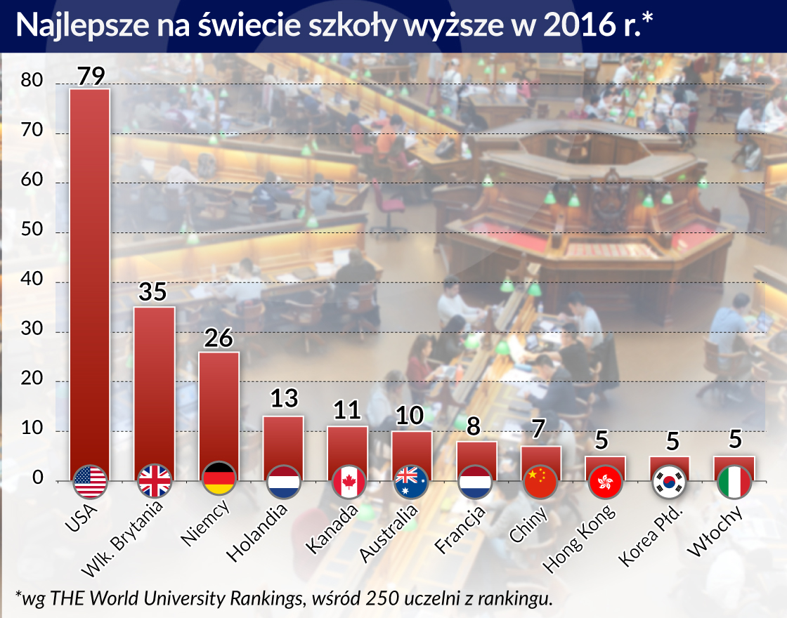 Szkoły wyższe w Niemczech chcą być jeszcze wyżej