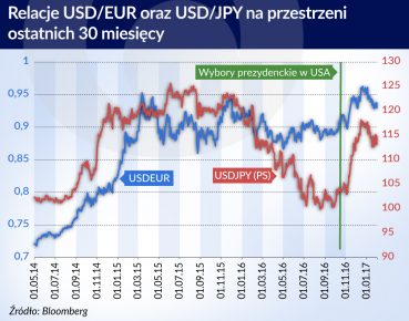 Dolar nie będzie zyskiwał w nadchodzącym czasie