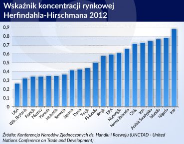 Dywersyfikacja gospodarcza i polityczna wzajemnie korzystnie się napędzają