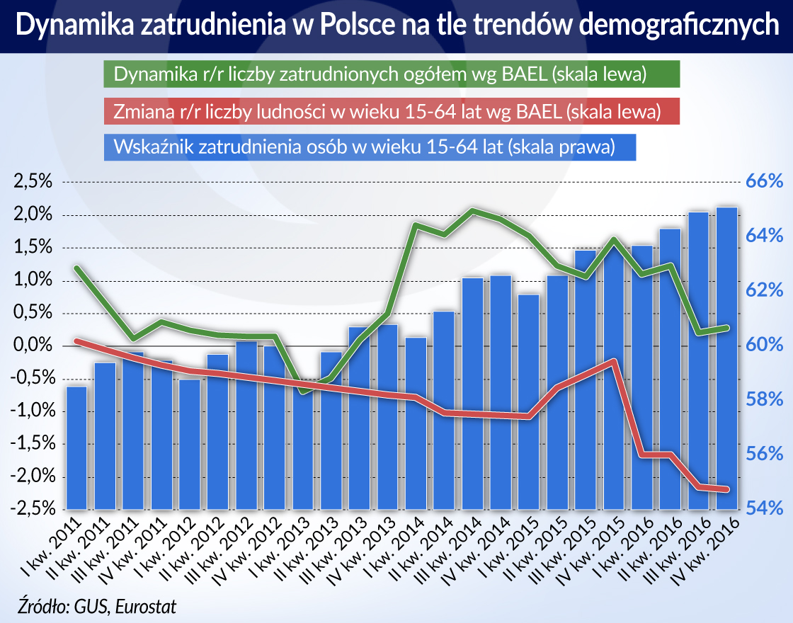 Zatrudnienie przestaje rosnąć, ale poprawia się jego struktura