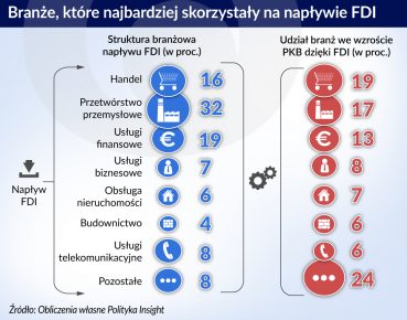 Inwestycje zagraniczne dodały Polsce ponad 15 proc. PKB