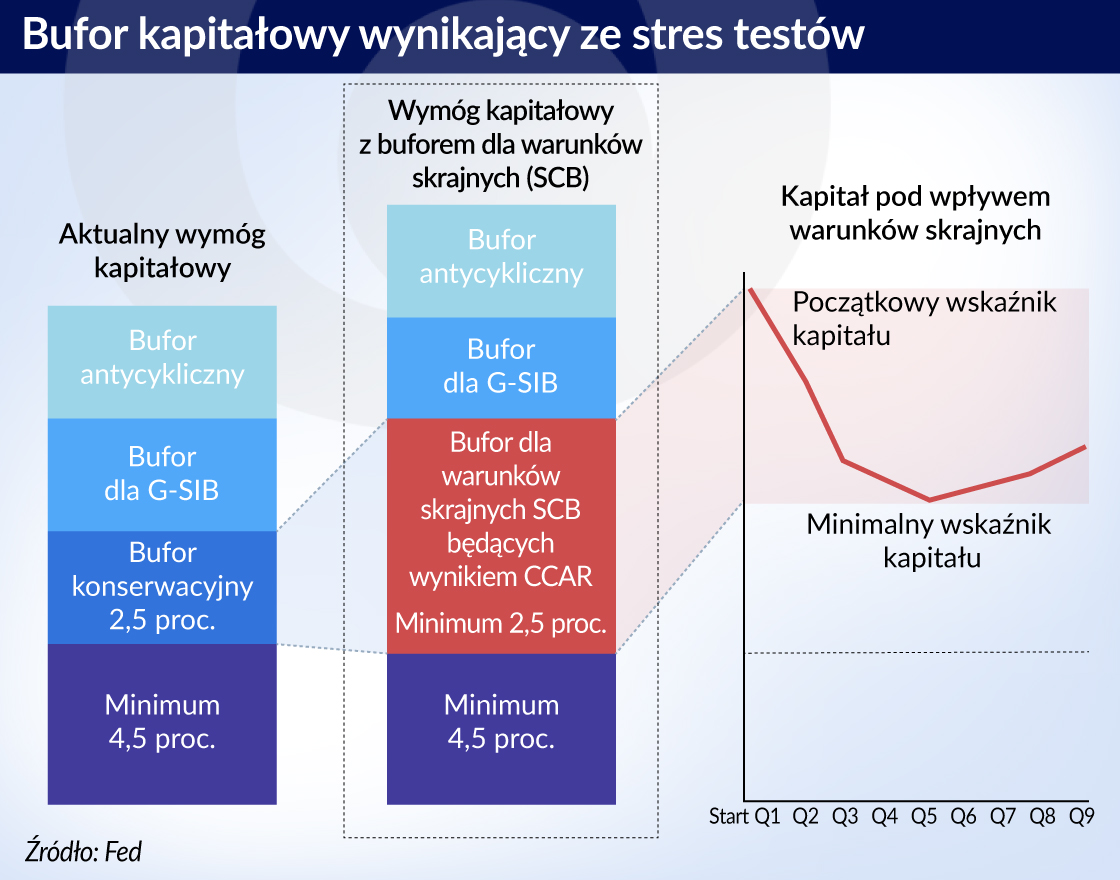 Wielkie banki chcą uczynić Amerykę znowu wielką