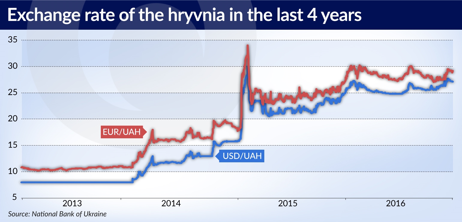 forex hryvnia exchange rate chart
