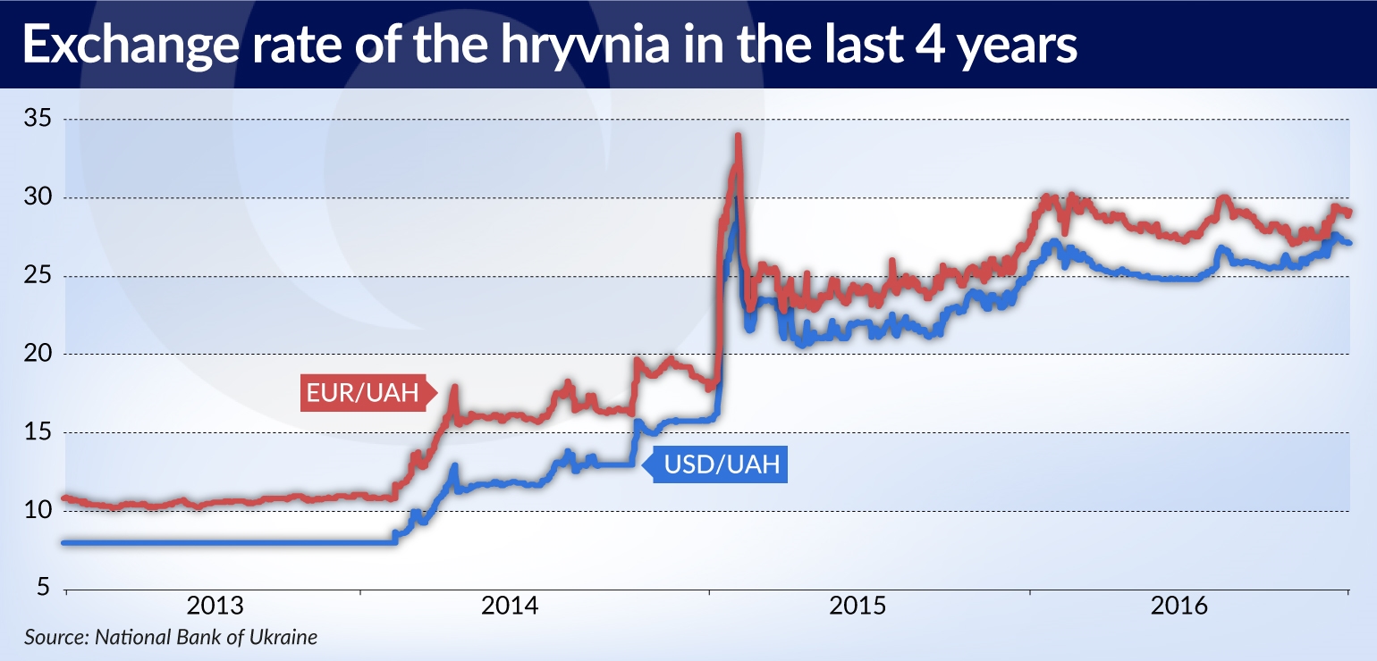 KOZAK exchange rate of hryvnia