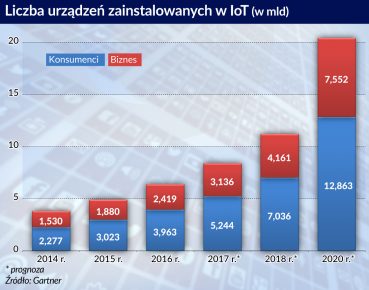 Internet rzeczy doczekał się sieci