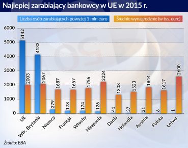 Coraz więcej bankowców coraz więcej zarabia