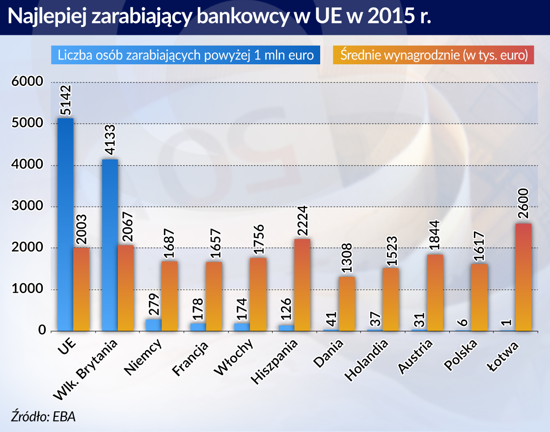 Coraz więcej bankowców coraz więcej zarabia