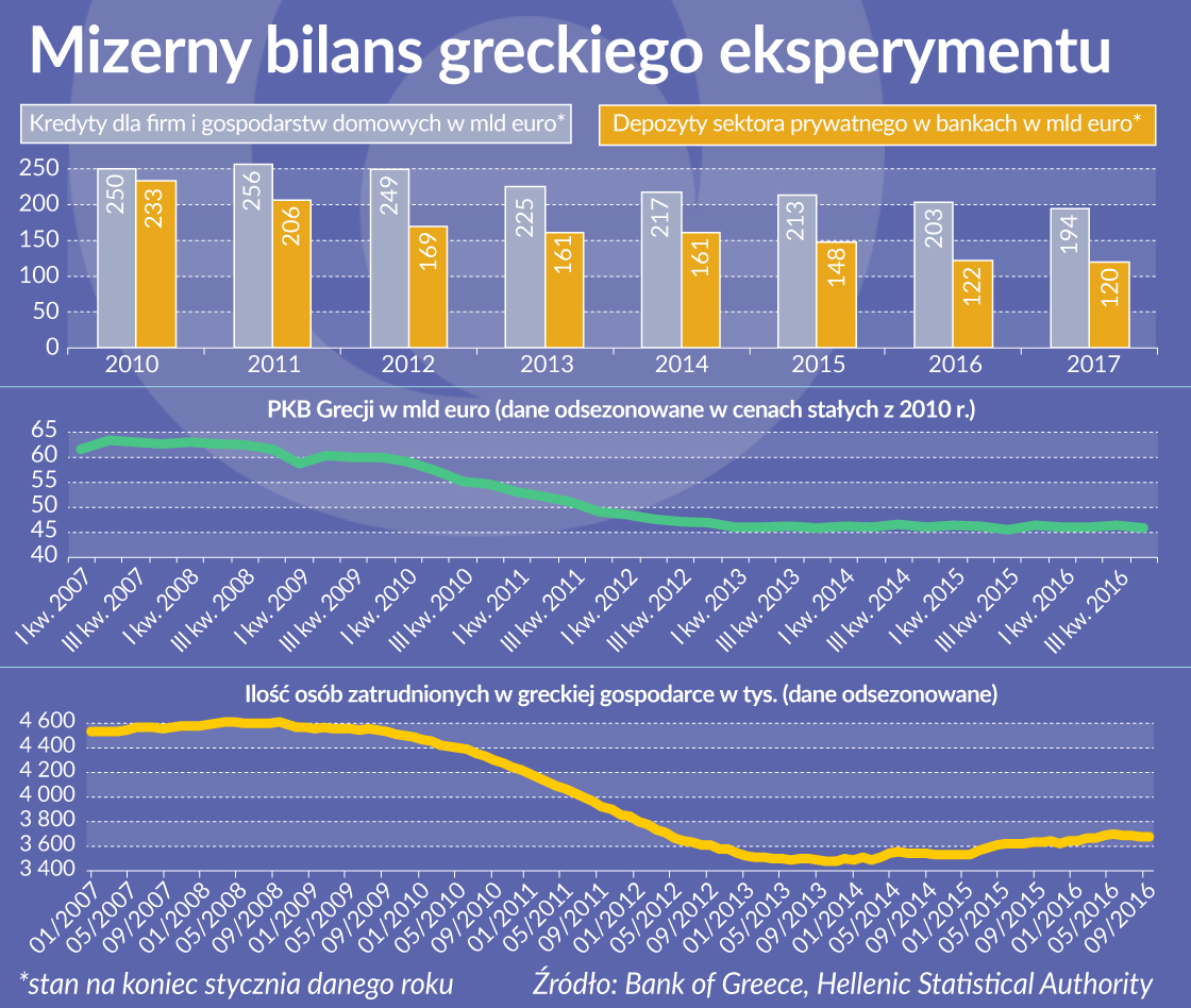 Mizerny bilans greckiego eksperymentu