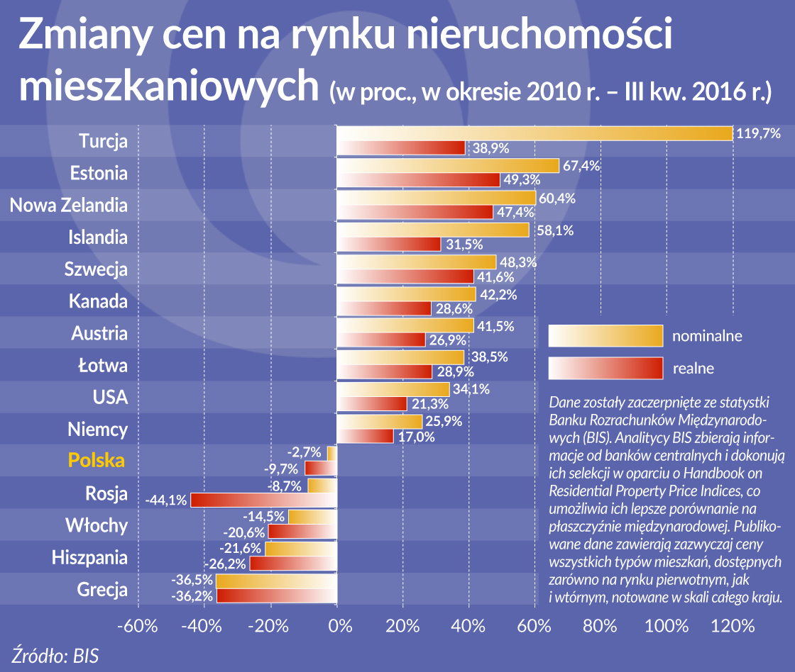 Rynki mieszkaniowe krajów północnej Europy odradzają się dynamicznie