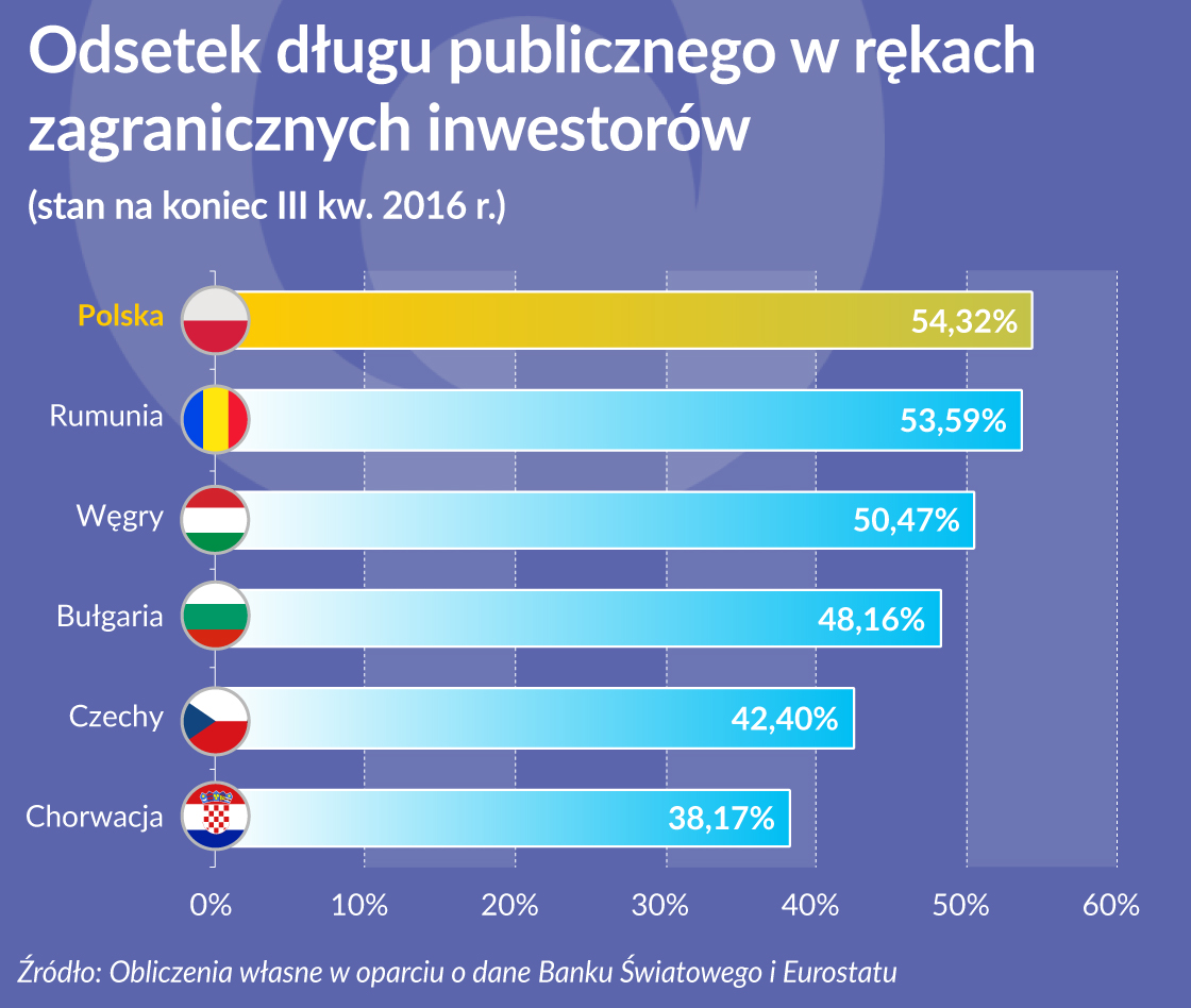 Chorwacja ma najniższy w regionie udział inwestorów zagranicznych w długu publicznym