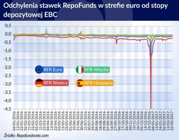 Perturbacje na europejskim rynku repo