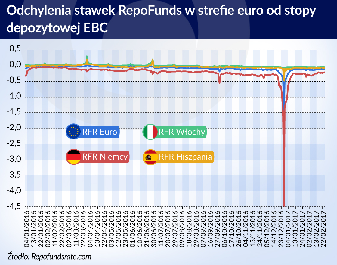 Perturbacje na europejskim rynku repo