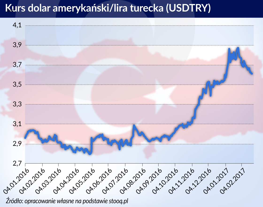 Turecki bank centralny zacieśnia politykę bez podnoszenia stóp