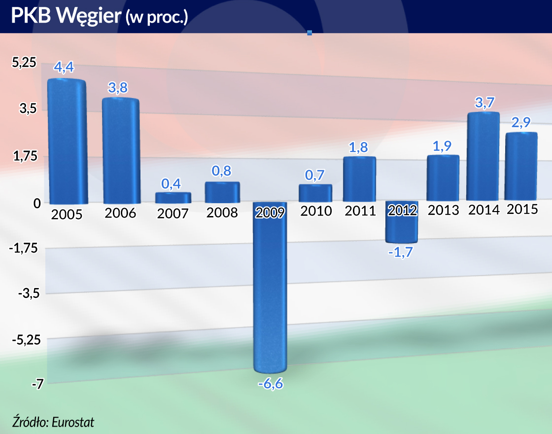 Nieortodoksyjna polityka gospodarcza po węgiersku