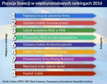 Szwecja przoduje w innowacjach