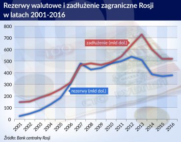 Dochody z eksportu ropy wypłynęły z Rosji za granicę