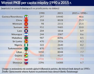 Polska z największym w OECD i Europie wzrostem PKB na mieszkańca