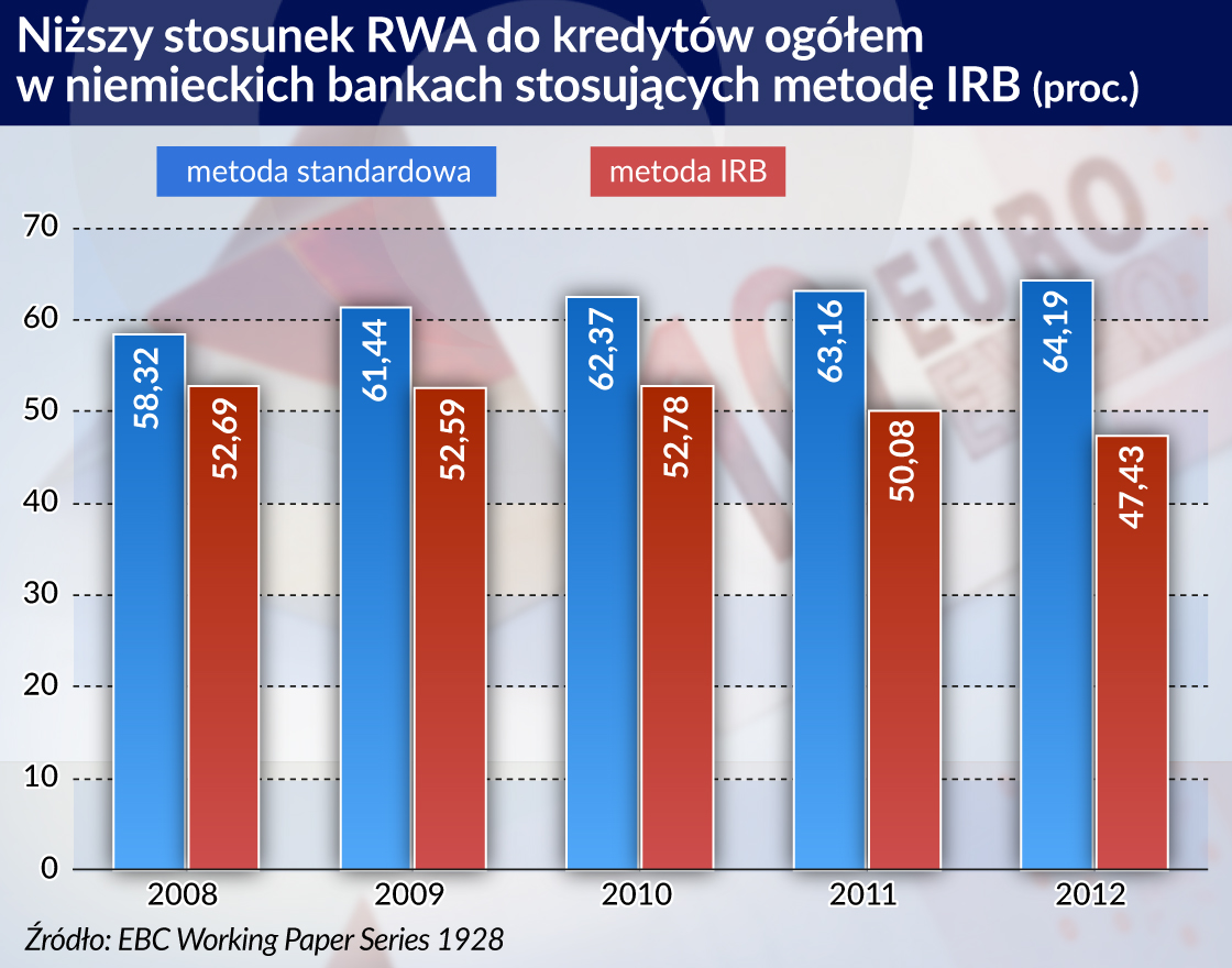 EBC zaczyna przegląd wewnętrznych modeli ryzyka