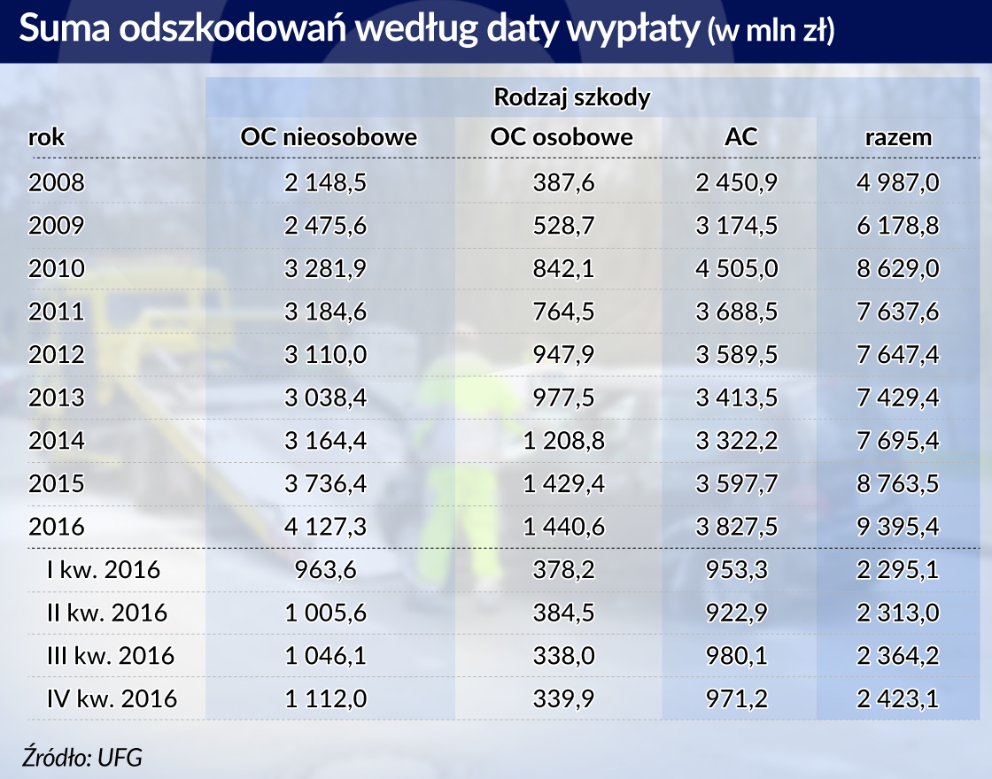 Zmiany społeczne podwyższają składki ubezpieczeniowe