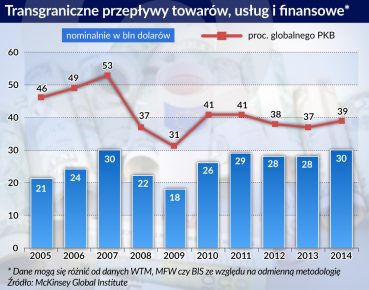 Fałszywy mit deglobalizacji staje się niebezpieczny