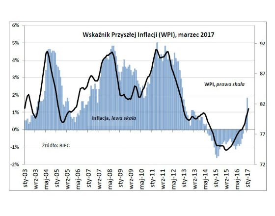 BIEC: Szybki powrót inflacji