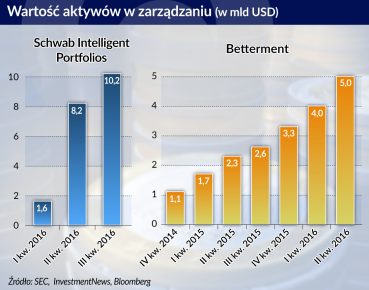 Rośnie rynek zautomatyzowanego doradztwa finansowego