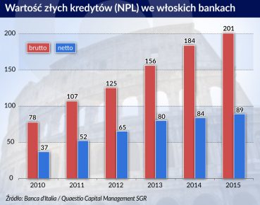 Banki wciąż nie mogą upaść, choć niektóre powinny