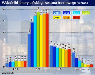 Amerykańskie banki u progu nowej złotej ery